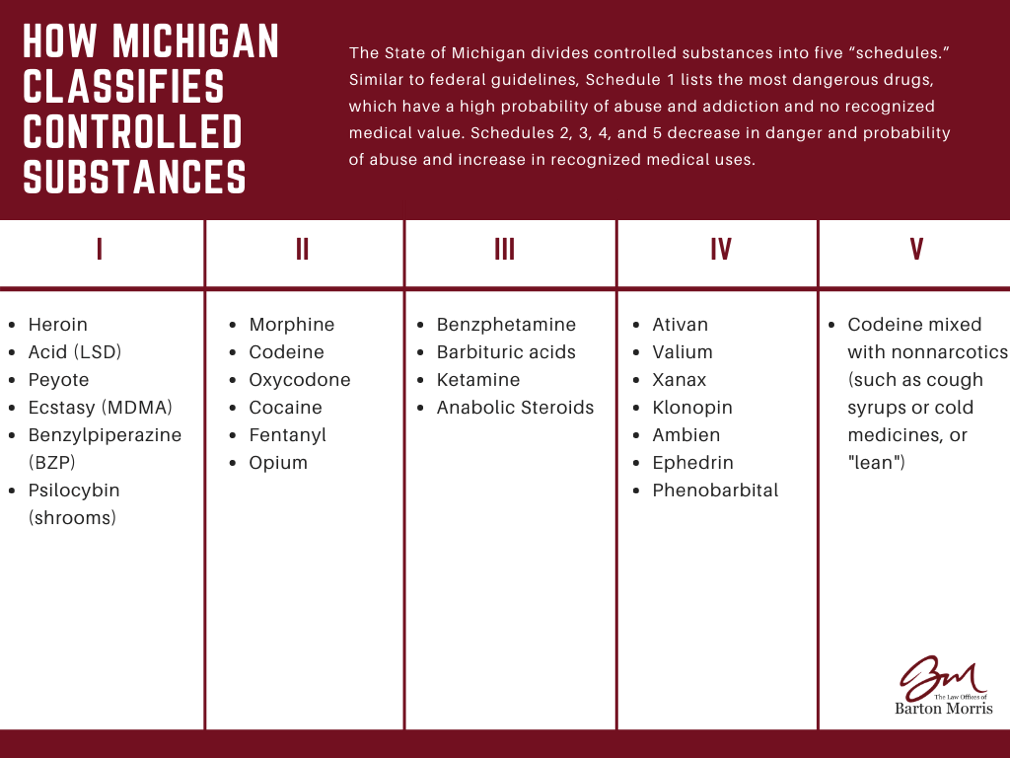 How Michigan Classifies Controlled Substances
