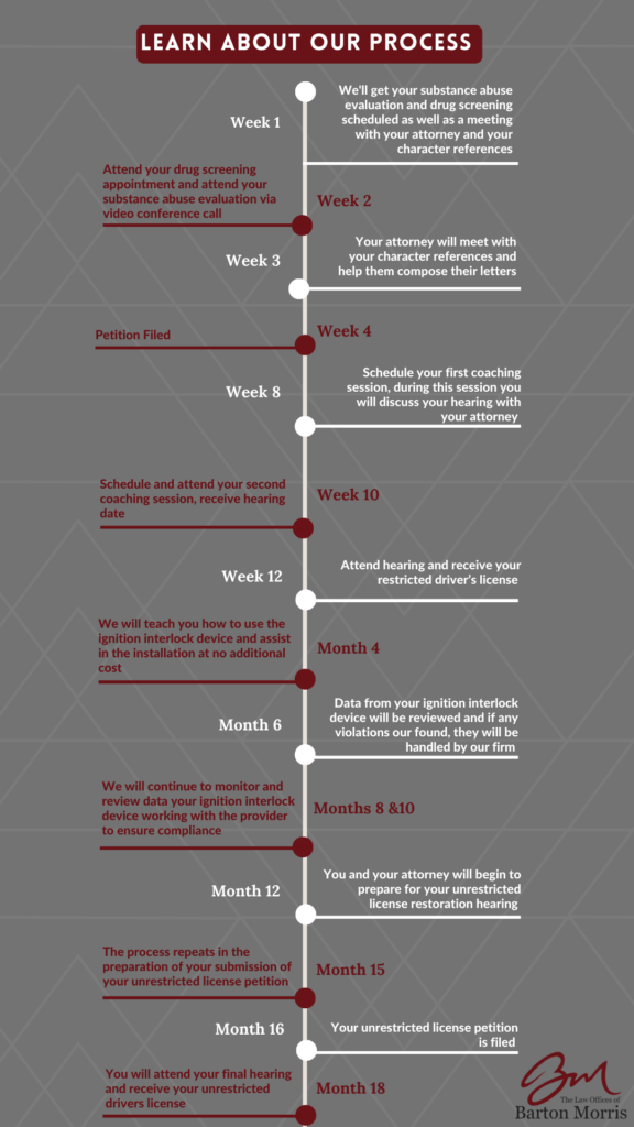 Driver License Restoration Timeline